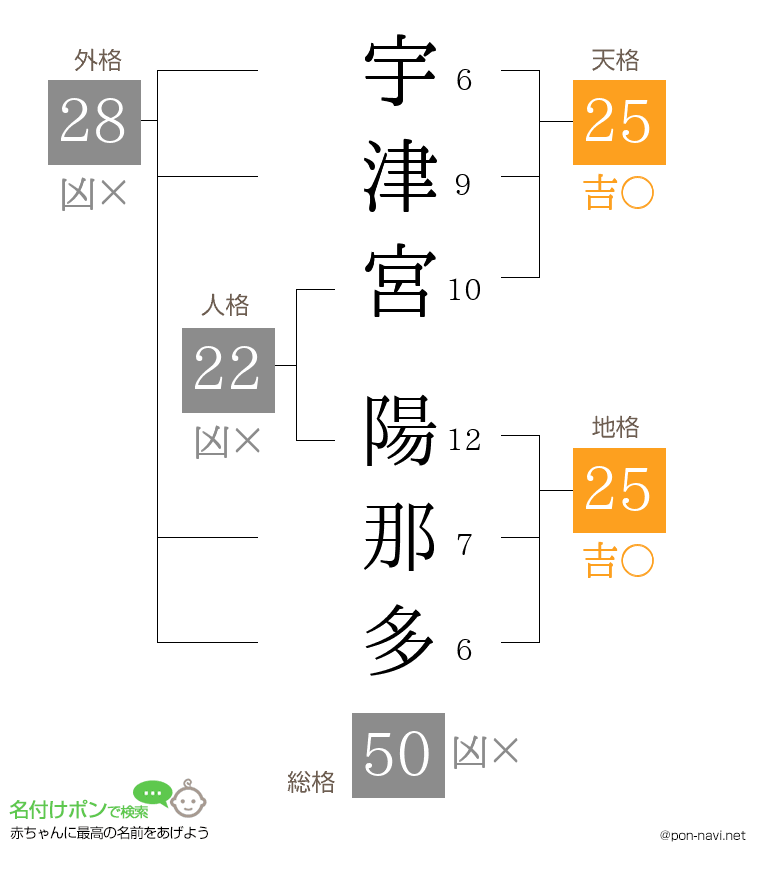 宇津宮 陽那多さんの姓名判断結果