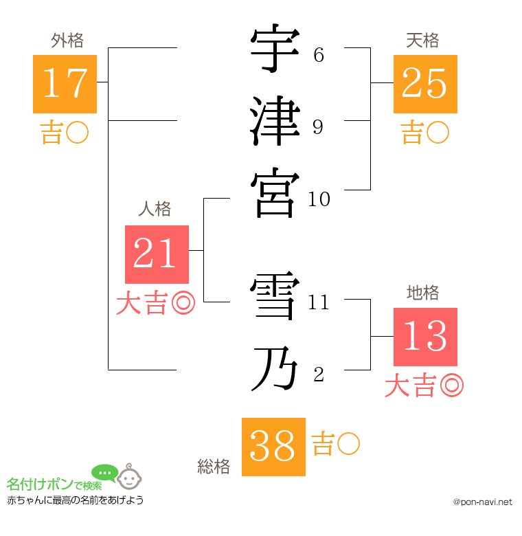 宇津宮 雪乃さんの姓名判断結果