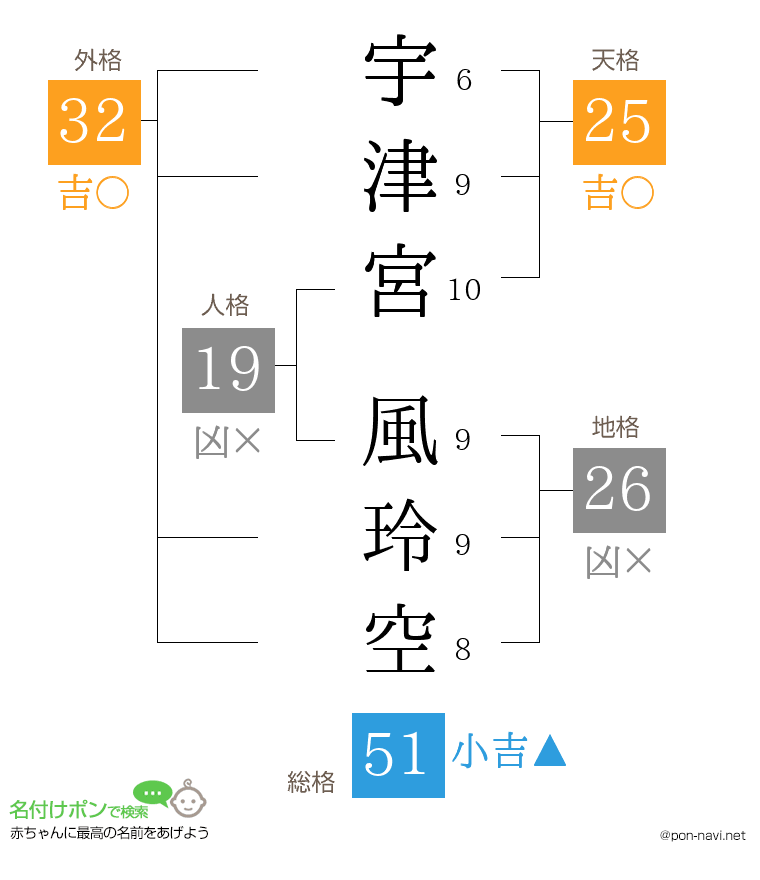 宇津宮 風玲空さんの姓名判断結果