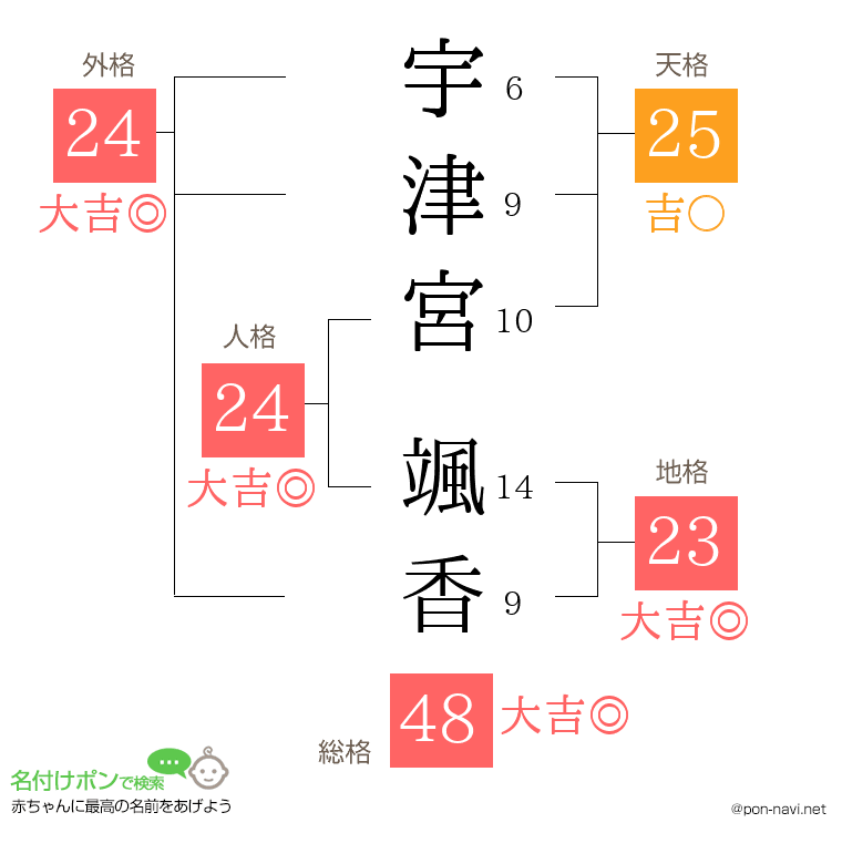 宇津宮 颯香さんの姓名判断結果