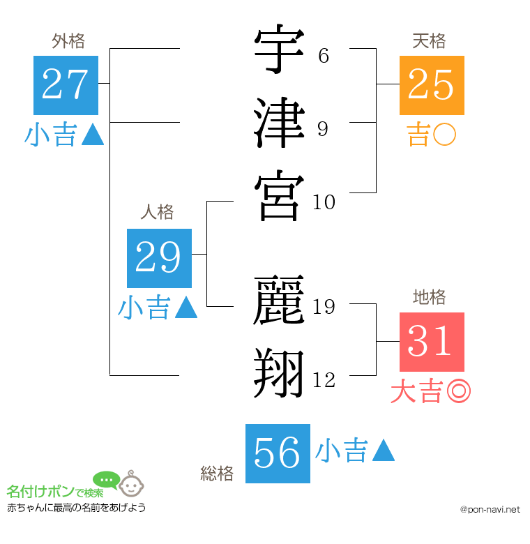 宇津宮 麗翔さんの姓名判断結果