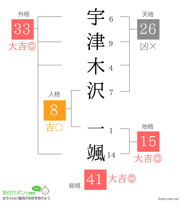宇津木沢 一颯さんの姓名判断結果