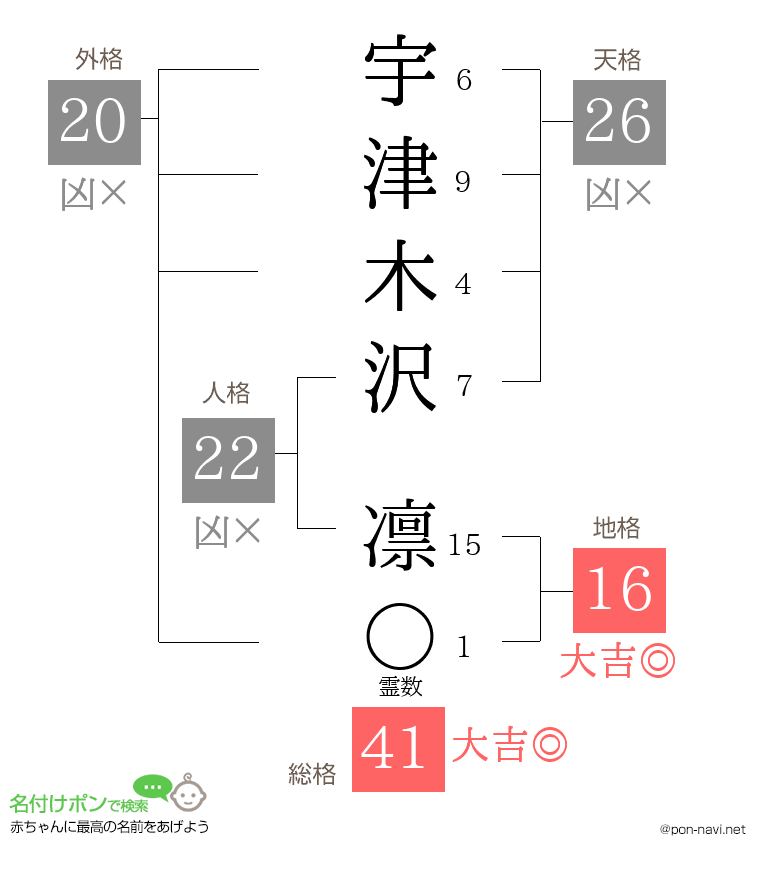 宇津木沢 凛さんの姓名判断結果