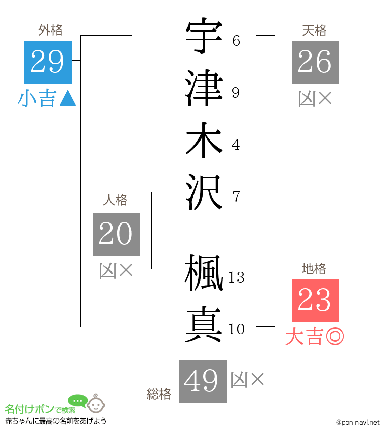 宇津木沢 楓真さんの姓名判断結果