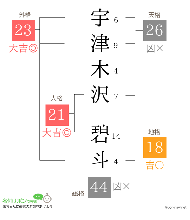 宇津木沢 碧斗さんの姓名判断結果