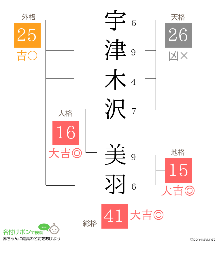 宇津木沢 美羽さんの姓名判断結果