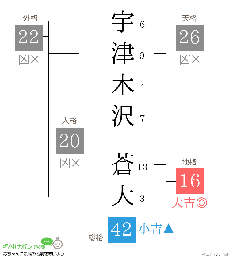宇津木沢 蒼大さんの姓名判断結果