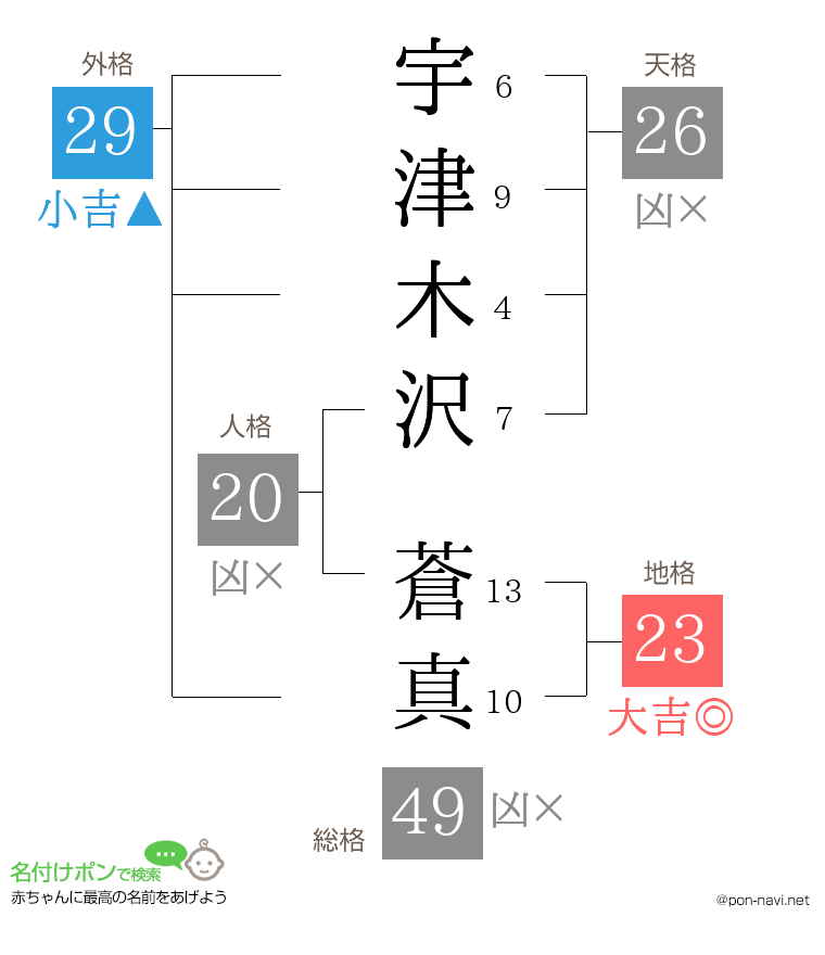 宇津木沢 蒼真さんの姓名判断結果