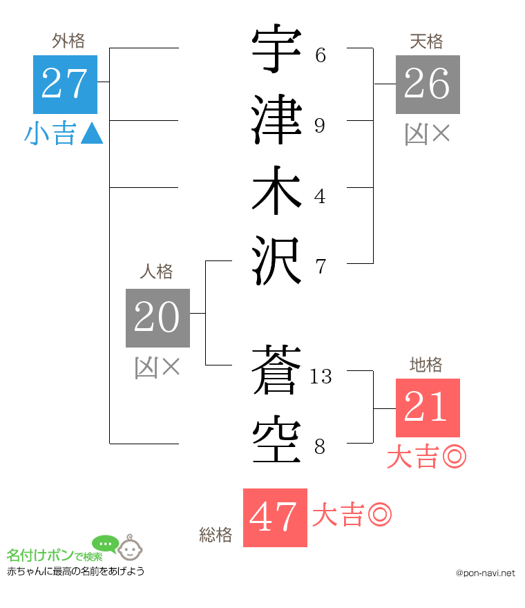 宇津木沢 蒼空さんの姓名判断結果
