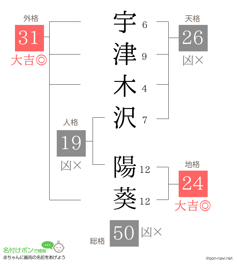 宇津木沢 陽葵さんの姓名判断結果