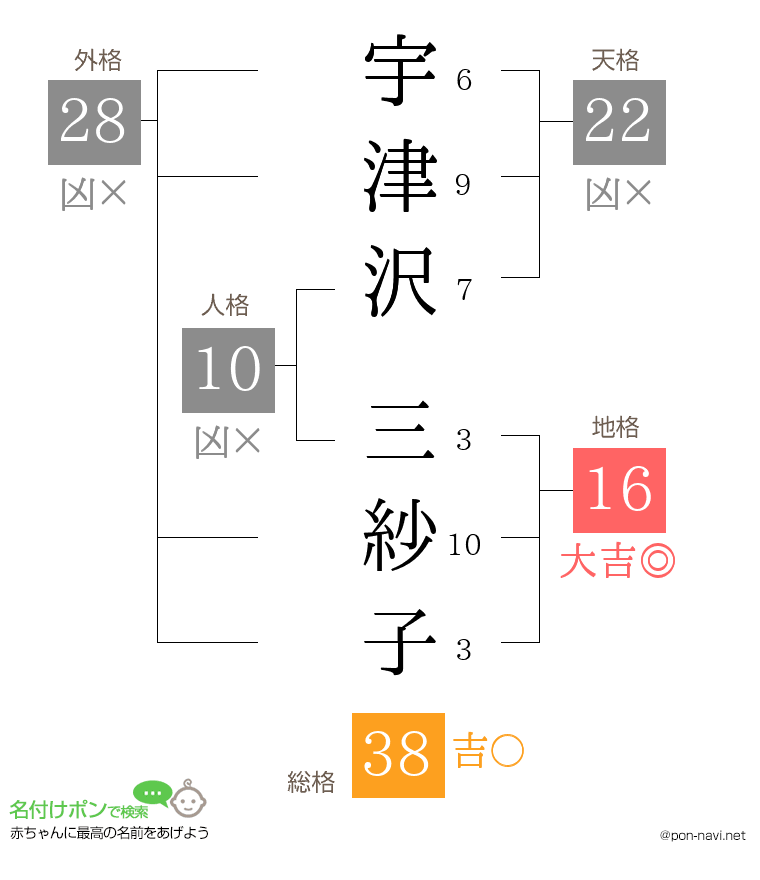 宇津沢 三紗子さんの姓名判断結果