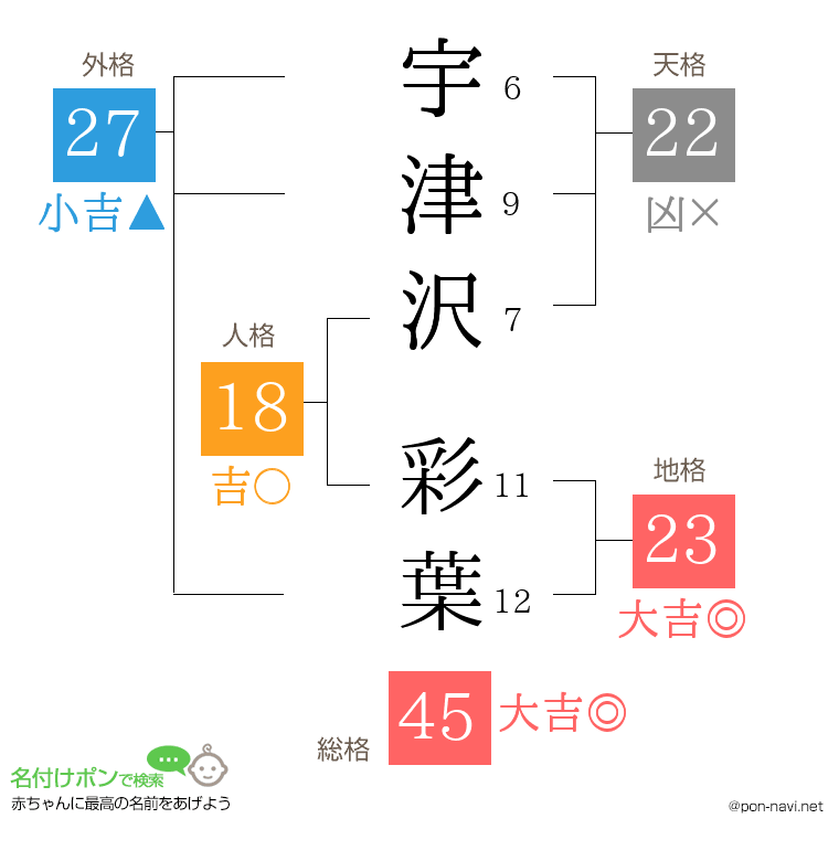 宇津沢 彩葉さんの姓名判断結果