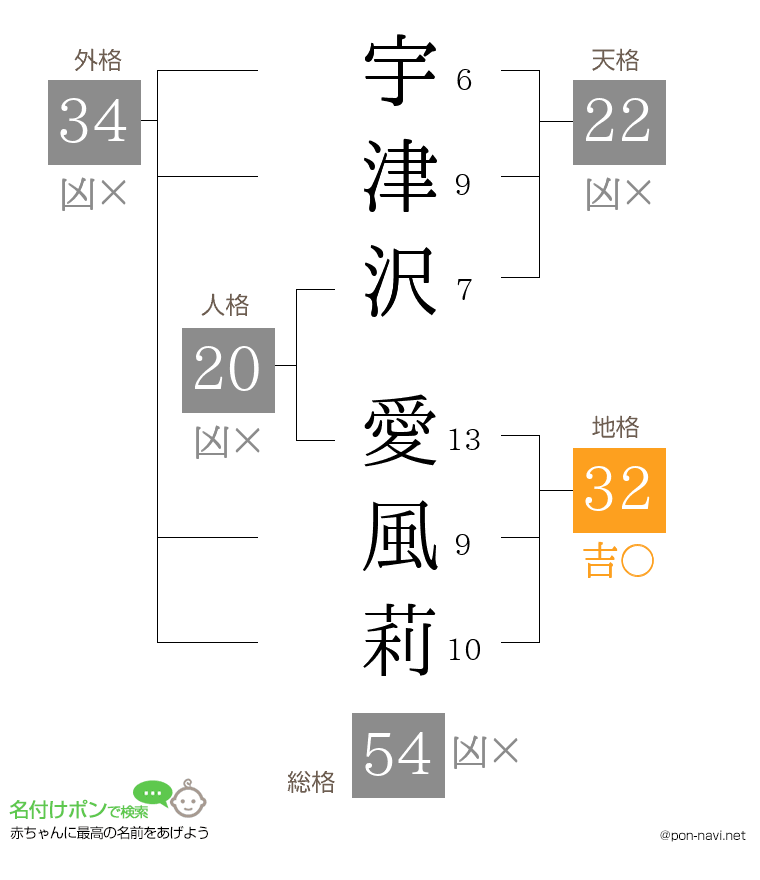 宇津沢 愛風莉さんの姓名判断結果