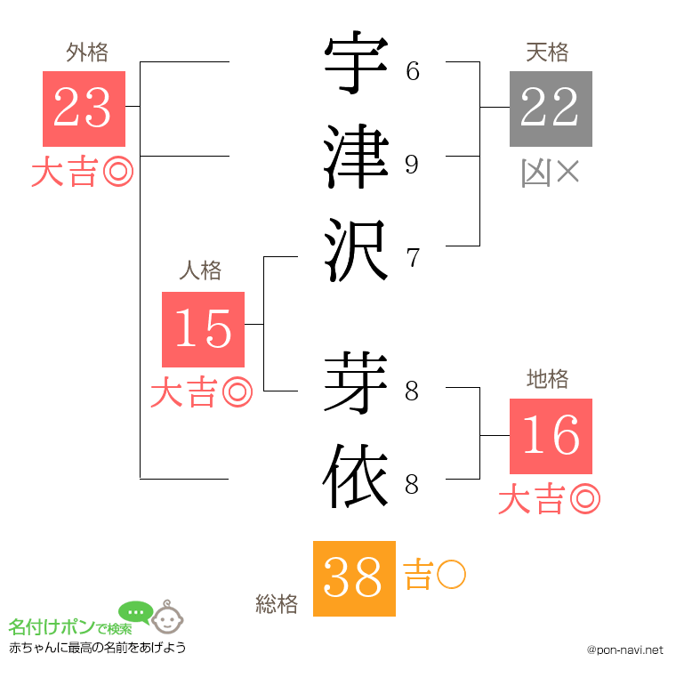 宇津沢 芽依さんの姓名判断結果