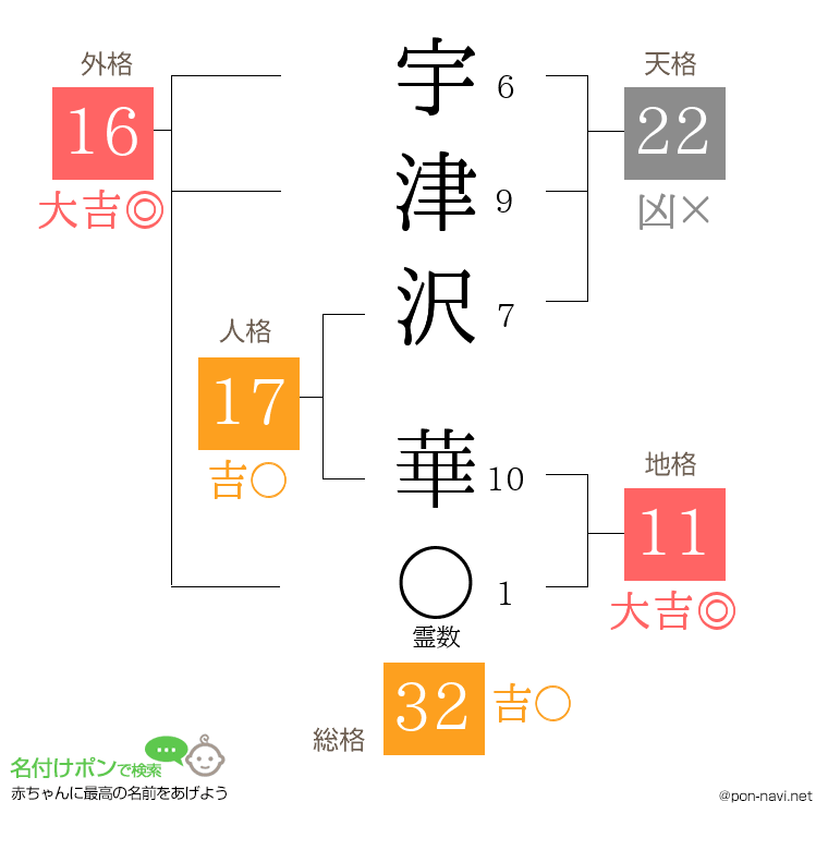 宇津沢 華さんの姓名判断結果