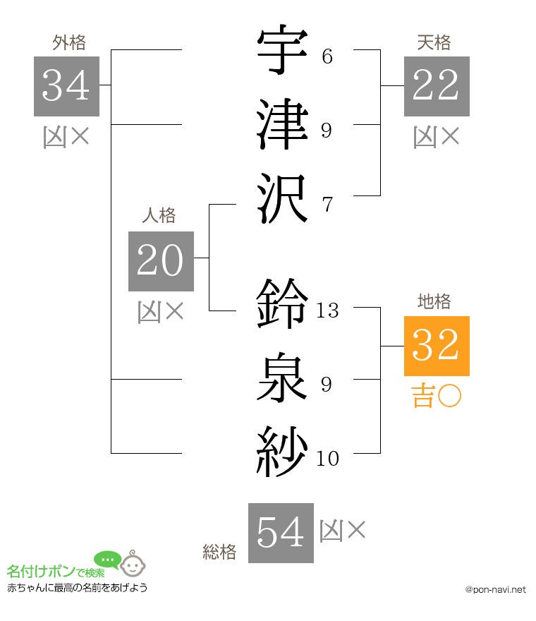 宇津沢 鈴泉紗さんの姓名判断結果