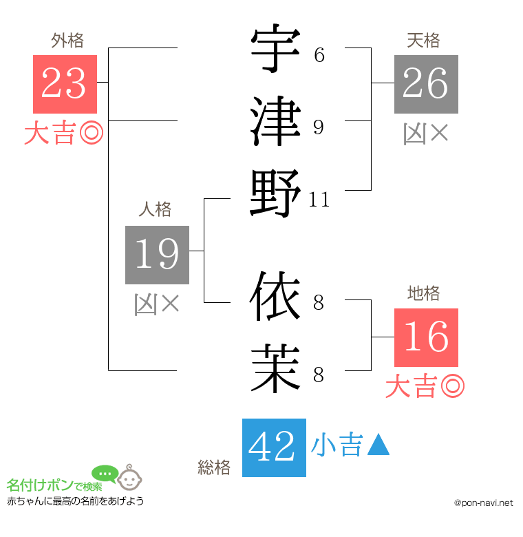 宇津野 依茉さんの姓名判断結果