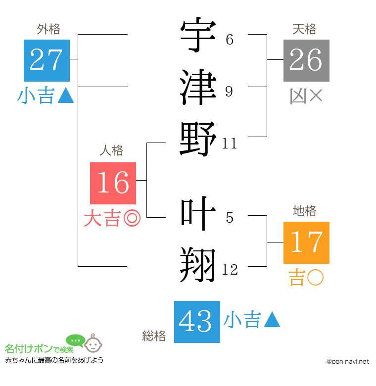 宇津野 叶翔さんの姓名判断結果