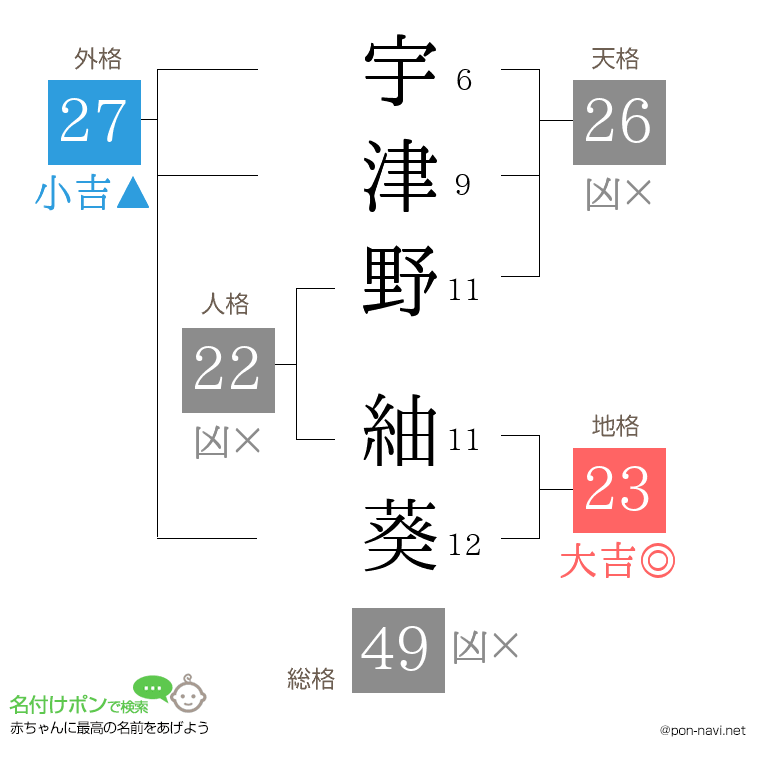 宇津野 紬葵さんの姓名判断結果