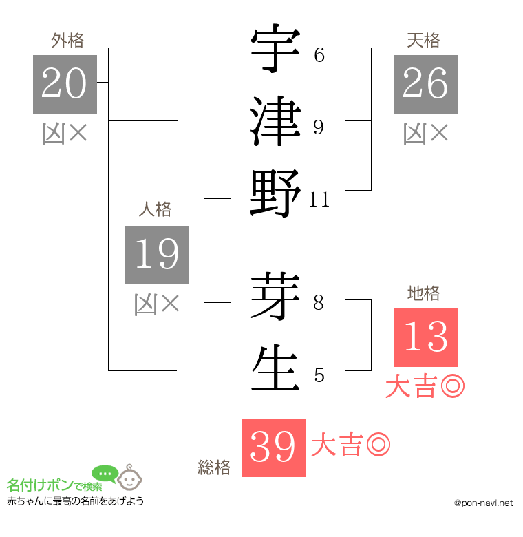 宇津野 芽生さんの姓名判断結果