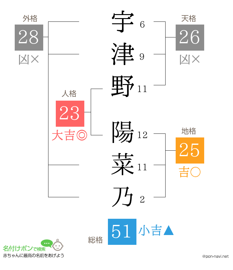 宇津野 陽菜乃さんの姓名判断結果