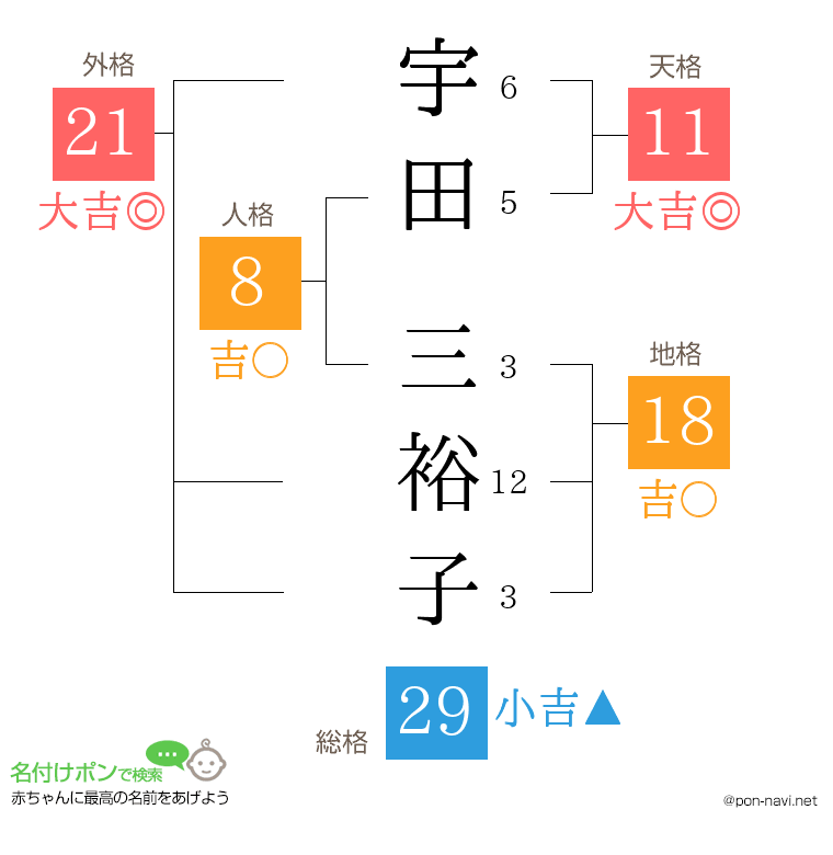 宇田 三裕子さんの姓名判断結果