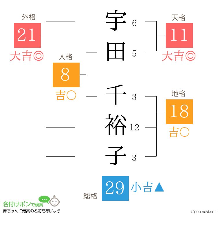 宇田 千裕子さんの姓名判断結果