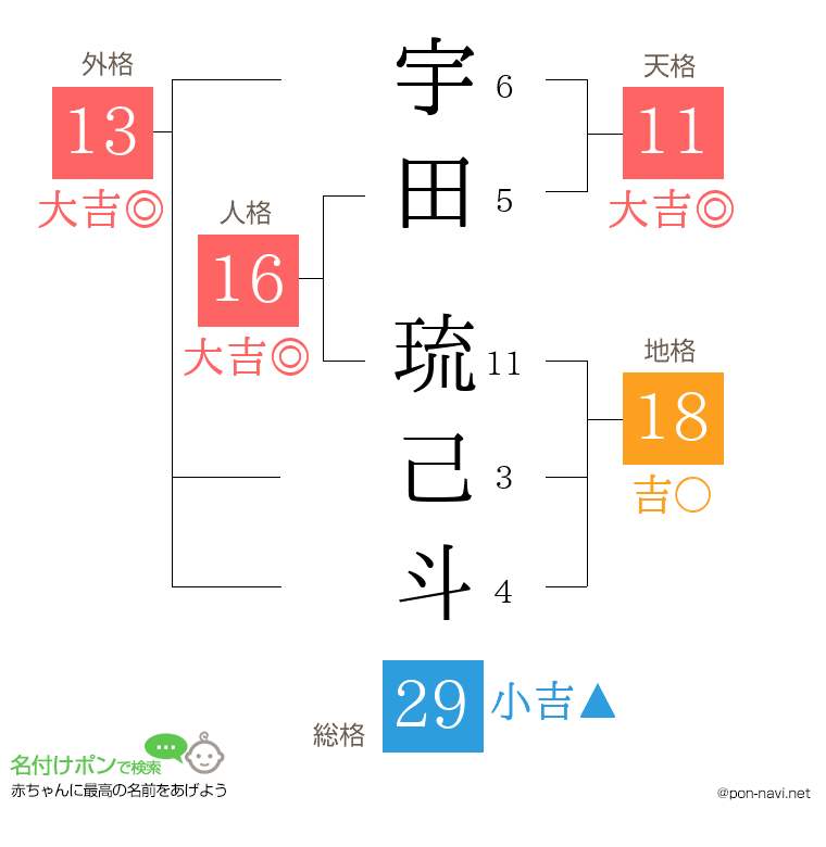 宇田 琉己斗さんの姓名判断結果