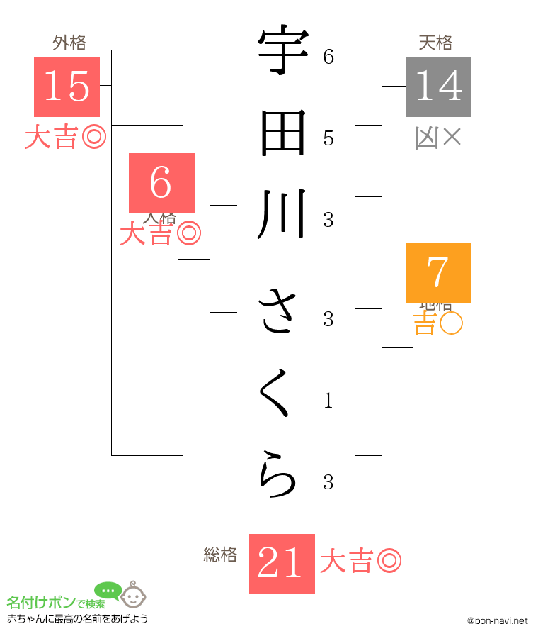 宇田川 さくらさんの姓名判断結果