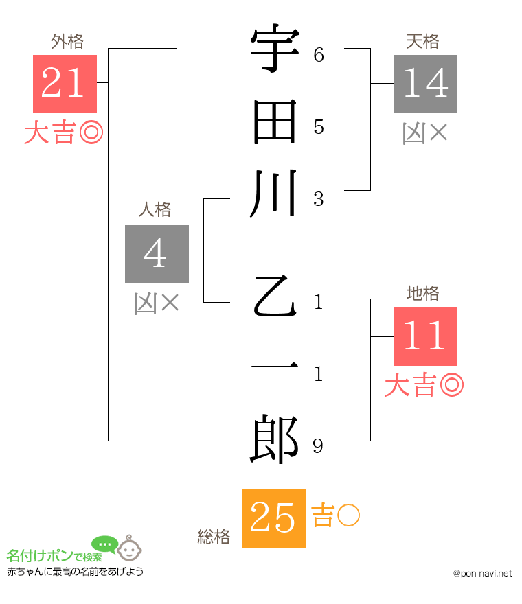 宇田川 乙一郎さんの姓名判断結果