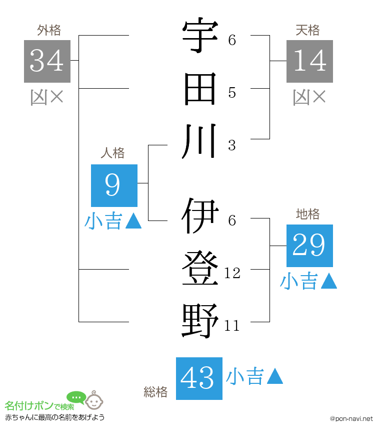 宇田川 伊登野さんの姓名判断結果