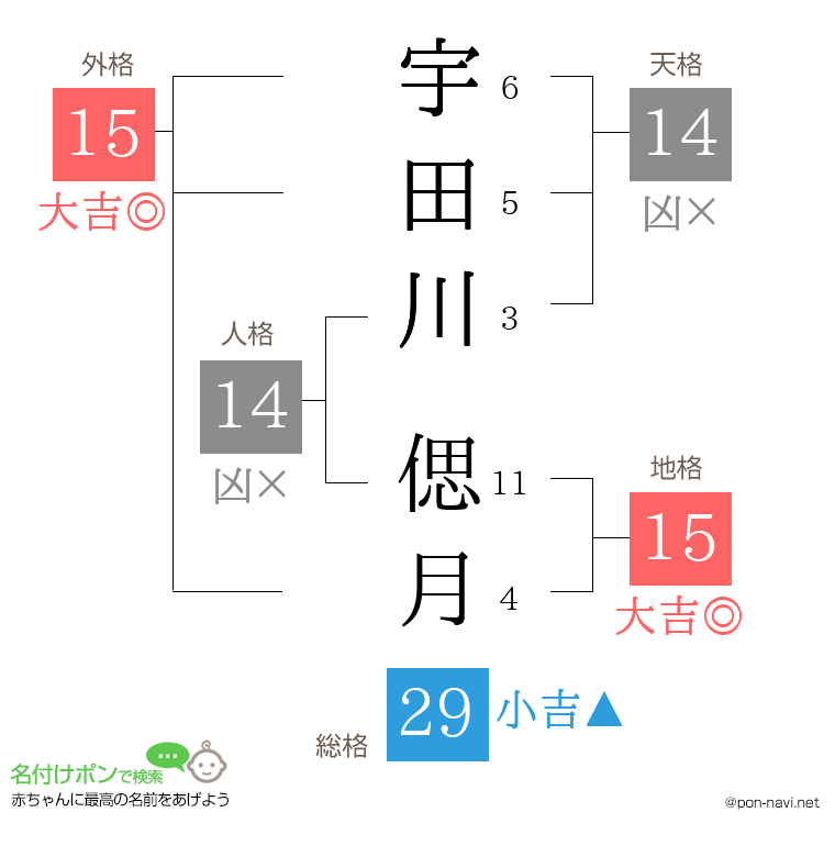 宇田川 偲月さんの姓名判断結果