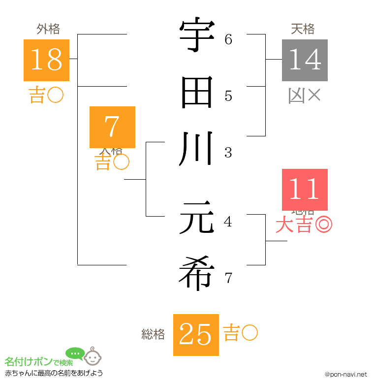 宇田川 元希さんの姓名判断結果