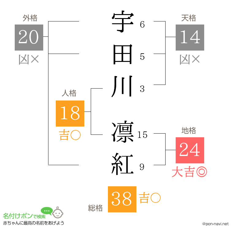 宇田川 凛紅さんの姓名判断結果