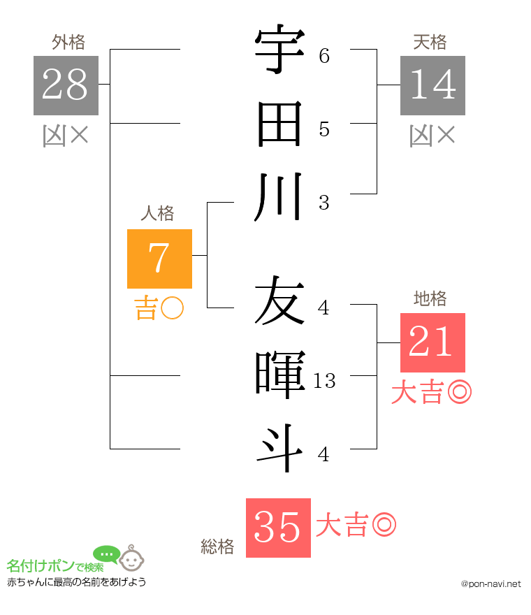 宇田川 友暉斗さんの姓名判断結果
