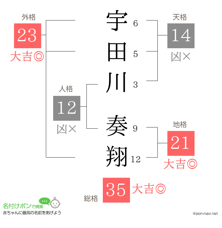 宇田川 奏翔さんの姓名判断結果
