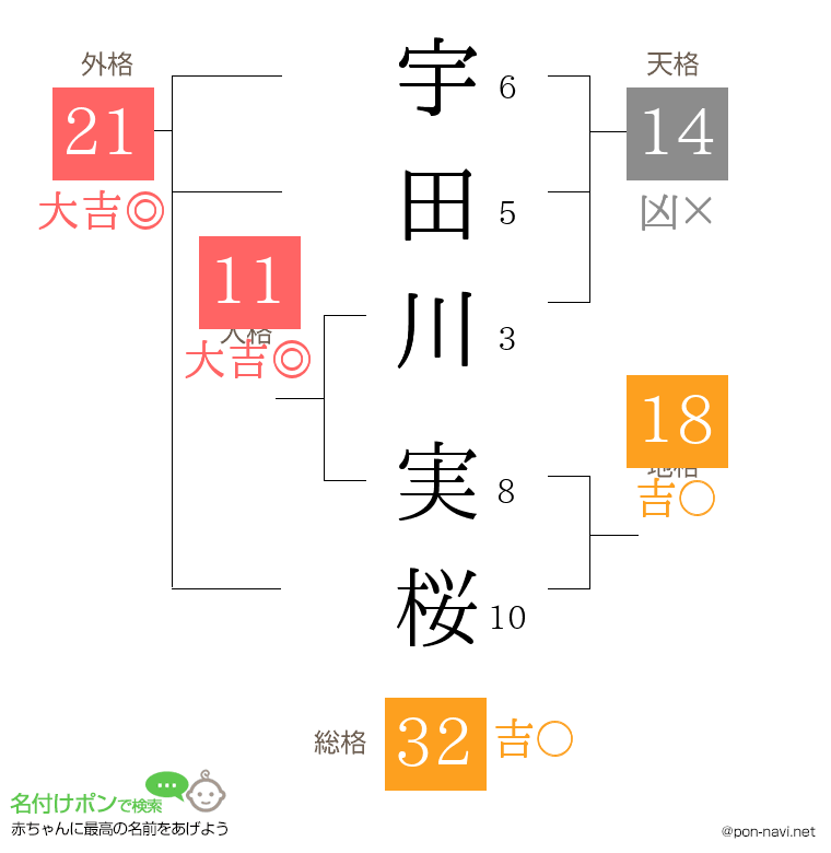 宇田川 実桜さんの姓名判断結果