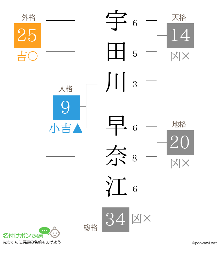 宇田川 早奈江さんの姓名判断結果