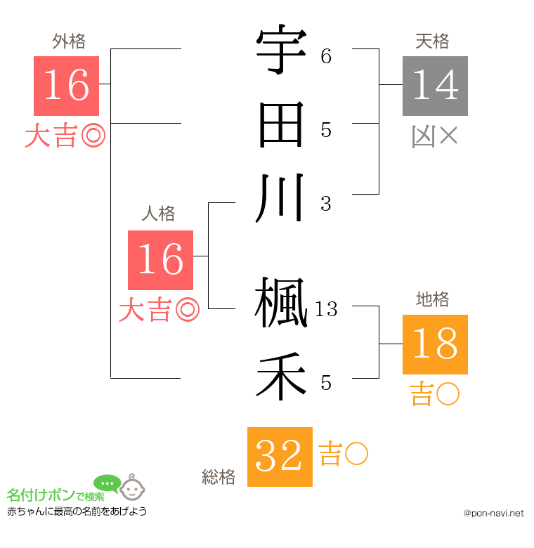 宇田川 楓禾さんの姓名判断結果