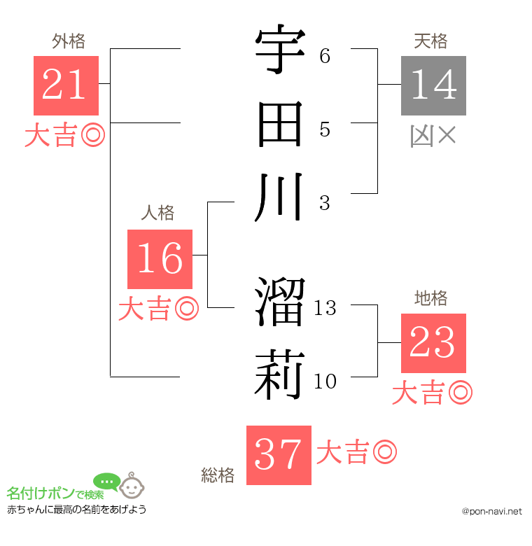 宇田川 溜莉さんの姓名判断結果