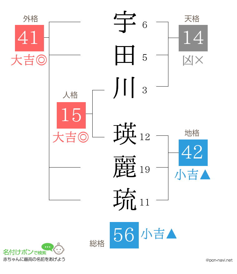 宇田川 瑛麗琉さんの姓名判断結果