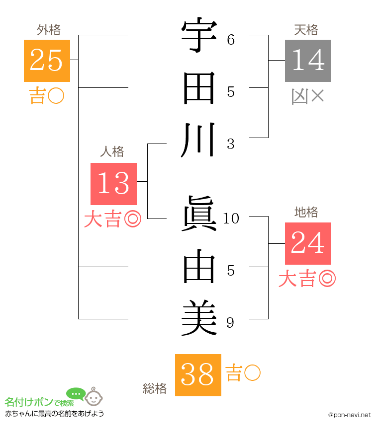 宇田川 眞由美さんの姓名判断結果