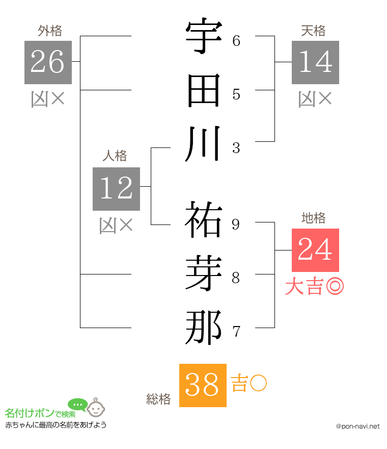 宇田川 祐芽那さんの姓名判断結果