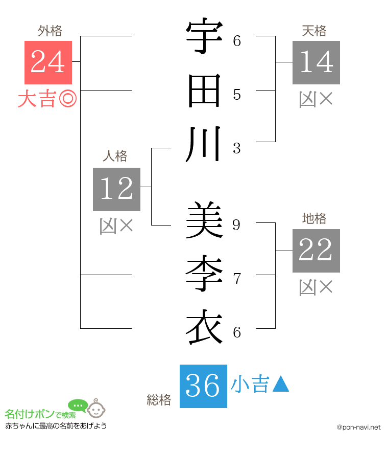 宇田川 美李衣さんの姓名判断結果