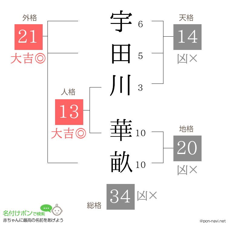 宇田川 華畝さんの姓名判断結果