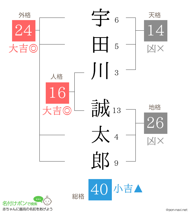 宇田川 誠太郎さんの姓名判断結果
