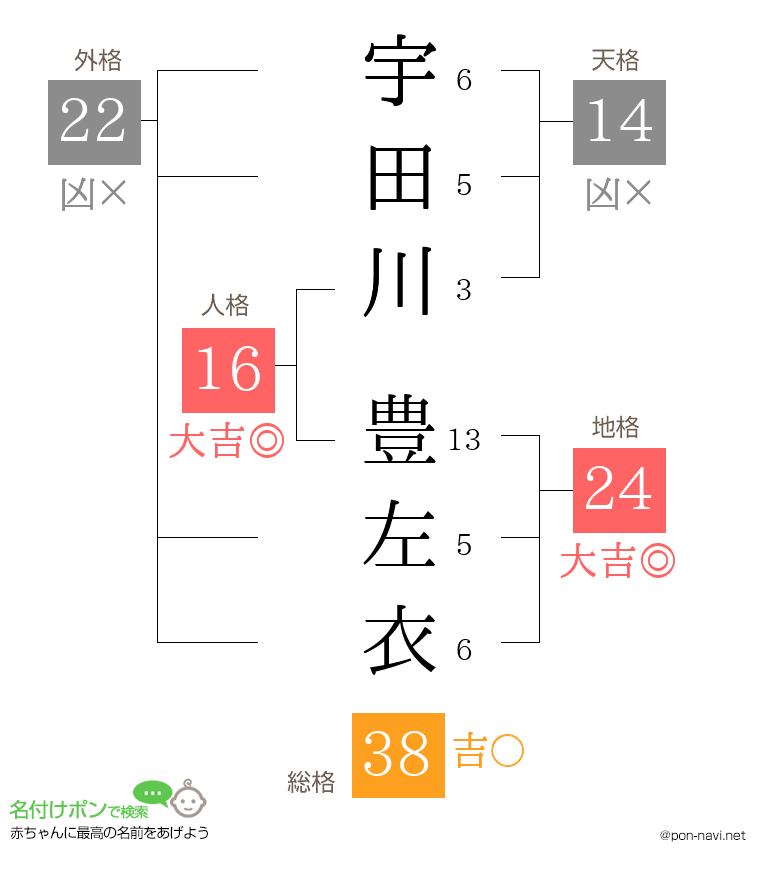 宇田川 豊左衣さんの姓名判断結果