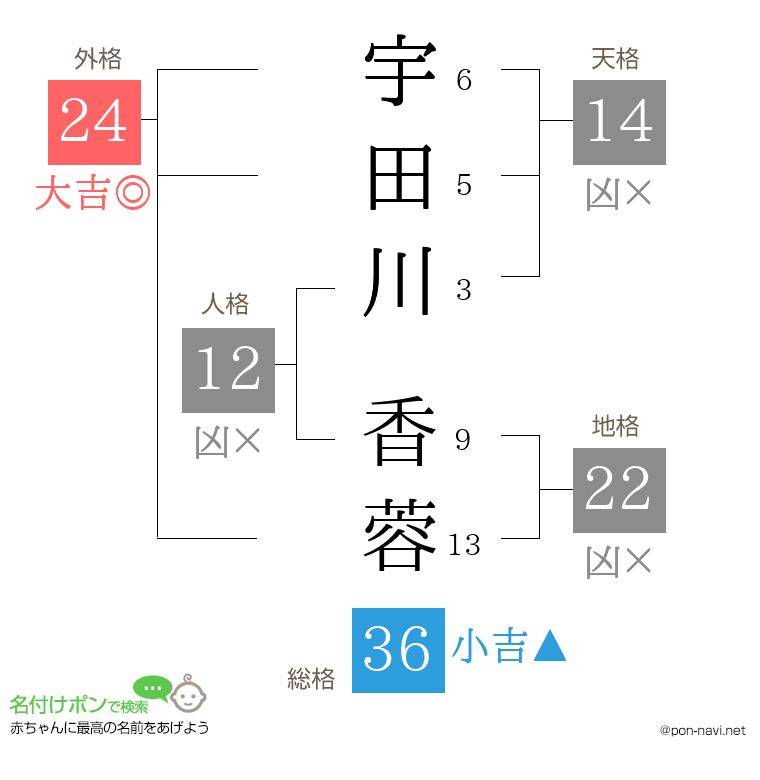 宇田川 香蓉さんの姓名判断結果