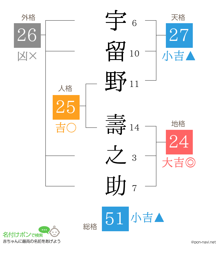 宇留野 壽之助さんの姓名判断結果