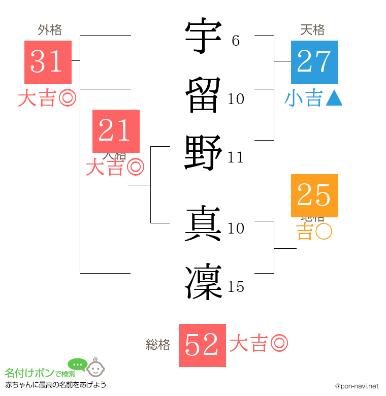 宇留野 真凜さんの姓名判断結果